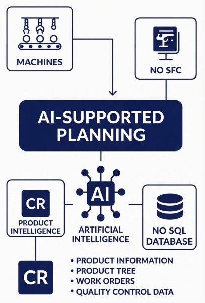 Yapay Zekâ Destekli Planlama Sistemi